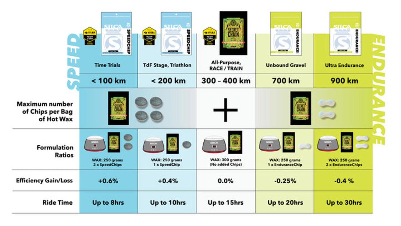 Speed Chip